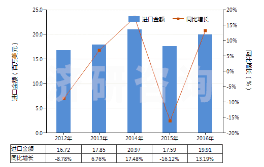 2012-2016年中國(guó)初級(jí)形狀的其他氯乙烯共聚物(HS39044000)進(jìn)口總額及增速統(tǒng)計(jì)